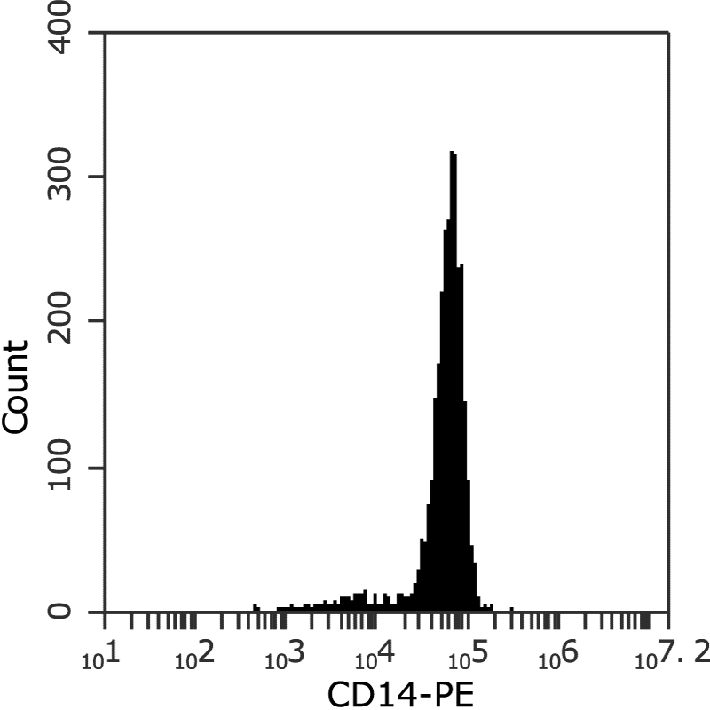 Enriched and untouched CD14 cells